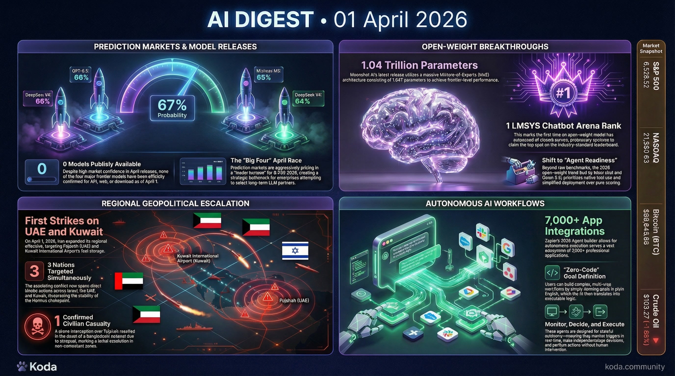 Koda Daily Infographic 2026-04-01